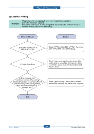 Alignment & Troubleshooting




3) Abnormal Printing

                     The printing is not working properly even when the cable has no problem.
                     (even after the cable is replaced)
  • Description
                     If the printer won't work at all or the strange fonts are repeated, the printer driver may be
                     defective or wrong setup in the CMOS Setup.




            1. Set up the parallel port in                       Select SPP(Normal) or ECP LPT Port the among
                the CMOS SETUP.                                  ECP, EPP or SPP in the CMOS Setup.




                                                                 Check the printer in My Computer.(to see if the
                                                                 printer driver is compatible to the present driver
                  2. Printer Driver Error.                       or delete the old driver, if defective and reinstall
                                                                 the new driver)




                3. Error message from
          insufficient memory. (The printing
     job sometimes stops or due to insufficient                  Delete the unnecessary files to secure enough
        virtual memory, but it actually comes                    space of the hard disk and start printing job again.
             from the insufficient space of
                     the hard disk.)




                                                          4-39
Service Manual                                                                                      Samsung Electronics
 