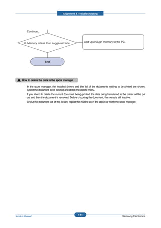 Alignment & Troubleshooting




          Continue..



       6. Memory is less than suggested one.                      Add up enough memory to the PC.




     How to delete the data in the spool manager.

          In the spool manager, the installed drivers and the list of the documents waiting to be printed are shown.
          Select the document to be deleted and check the delete menu.
          If you intend to delete the current document being printed, the data being transferred to the printer will be put
          out and then the document is removed. Before choosing the document, the menu is still inactive.
          Or put the document out of the list and repeat the routine as in the above or finish the spool manager.




                                                           4-41
Service Manual                                                                                       Samsung Electronics
 