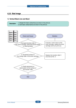 Alignment & Troubleshooting




4.2.5 Bad image

1) Vertical Black Line and Band

                     1. Straight thin black vertical lines are shown in the print-out.
  • Description
                     2. Dark black vertical bands are shown in the print-out.




  Digital Printer
  Digital Printer
  Digital Printer
  Digital Printer
  Digital Printer

                        1. Damaged develop roller in                        If causes 1 and 2 occur in the
                 the Toner cartridge. Deformed Doctor-blade                 toner cartridge, replace the toner
                              or cleaning-blade.                            cartridge and try to print out.




                           2. Scratched surface of                          Replace the transfer roller if
                    the charge roller in the toner cartridge.               occurred as No. 3.




                           3. Partly depression or
                        deformation on the surface of
                              the transfer roller.




                                                           4-42
Service Manual                                                                                     Samsung Electronics
 