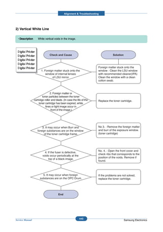Alignment & Troubleshooting




2) Vertical White Line

  • Description      White vertical voids in the image.



 Digital Printer
 Digital Printer
 Digital Printer
 Digital Printer
 Digital Printer                                                         Foreign matter stuck onto the
                         1. Foreign matter stuck onto the                window : Clean the LSU window
                             window of internal lenses                   with recommended cleaner(IPA)
                                  of LSU mirror.                         Clean the window with a clean
                                                                         cotton swab.



                                 2. Foreign matter or
                          toner particles between the toner
                  cartridge roller and blade. (In case the life of the   Replace the toner cartridge.
                       toner cartridge has been expired, white
                             lines or light image occur in
                                  front of the image.)




                         3. It may occur when Burr and                   No 3. : Remove the foreign matter
                     foreign substances are on the window                and burr of the exposure window.
                           of the toner cartridge frame.                 (toner cartridge)




                                                                         No. 4. : Open the front cover and
                            4. If the fuser is defective,
                                                                         check ribs that corresponds to the
                          voids occur periodically at the
                                                                         position of the voids. Remove if
                               top of a black image.
                                                                         found.




                         5. It may occur when foreign                    If the problems are not solved,
                       substances are on the OPC Drum.                   replace the toner cartridge.




                                                             4-43
Service Manual                                                                                Samsung Electronics
 