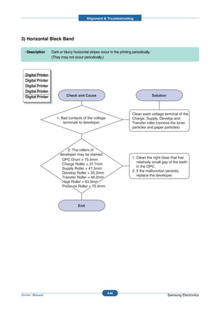 Alignment & Troubleshooting




3) Horizontal Black Band

  • Description     Dark or blurry horizontal stripes occur in the printing periodically.
                    (They may not occur periodically.)



  Digital Printer
  Digital Printer
  Digital Printer
  Digital Printer
  Digital Printer



                                                                            Clean each voltage terminal of the
                       1. Bad contacts of the voltage                       Charge, Supply, Develop and
                           terminals to developer.                          Transfer roller.(remove the toner
                                                                            particles and paper particles)




                             2. The rollers of
                         developer may be stained.
                                                                            1. Clean the right Gear that has
                          OPC Drum = 75.5mm
                                                                               relatively small gap of the teeth
                          Charge Roller = 37.7mm
                                                                               in the OPC.
                          Supply Roller = 47.5mm
                                                                            2. If the malfunction persists,
                          Develop Roller = 35.2mm
                                                                               replace the developer.
                          Transfer Roller = 46.2mm
                           ransfer
                          Heat Roller = 63.9mm
                          Pressure Roller = 75.4mm




                                                           4-44
Service Manual                                                                                     Samsung Electronics
 