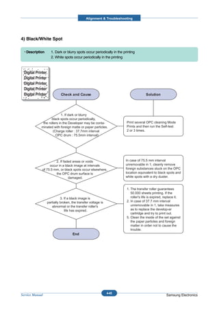 Alignment & Troubleshooting




4) Black/White Spot

  • Description      1. Dark or blurry spots occur periodically in the printing
                     2. White spots occur periodically in the printing



 Digital Printer
 Digital Printer
 Digital Printer
 Digital Printer
 Digital Printer



                            1. If dark or blurry
                    black spots occur periodically,
              the rollers in the Developer may be conta-                 Print several OPC cleaning Mode
             minated with foreign matte or paper particles.              Prints and then run the Self-test
                     (Charge roller : 37.7mm interval                    2 or 3 times.
                       OPC drum : 75.5mm interval)




                      2. If faded areas or voids                        In case of 75.5 mm interval
                  occur in a black image at intervals                   unremovable in 1, cleanly remove
             of 75.5 mm, or black spots occur elsewhere,                foreign substances stuck on the OPC
                      the OPC drum surface is                           location equivalent to black spots and
                               damaged.                                 white spots with a dry duster.


                                                                         1. The transfer roller guarantees
                                                                            50.000 sheets printing. If the
                             3. If a black image is                         roller's life is expired, replace it.
                   partially broken, the transfer voltage is             2. In case of 37.7 mm interval
                      abnormal or the transfer roller's                     unremovable in 1, take measures
                                life has expired.                           as to replace the develop-er
                                                                            cartridge and try to print out.
                                                                         5. Clean the inside of the set against
                                                                            the paper particles and foreign
                                                                            matter in order not to cause the
                                                                            trouble.




                                                               4-45
Service Manual                                                                                        Samsung Electronics
 