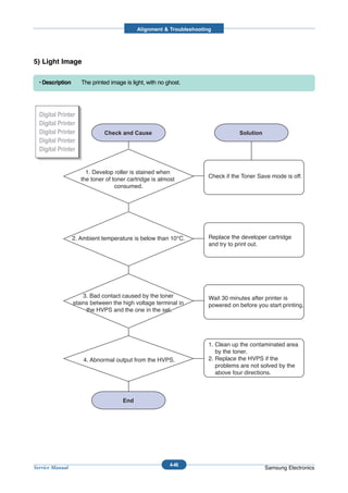 Alignment & Troubleshooting




5) Light Image

  • Description      The printed image is light, with no ghost.




  Digital Printer
  Digital Printer
  Digital Printer
  Digital Printer
  Digital Printer


                       1. Develop roller is stained when
                                                                      Check if the Toner Save mode is off.
                     the toner of toner cartridge is almost
                                   consumed.




                  2. Ambient temperature is below than 10°C.          Replace the developer cartridge
                                                                      and try to print out.




                      3. Bad contact caused by the toner              Wait 30 minutes after printer is
                  stains between the high voltage terminal in         powered on before you start printing.
                       the HVPS and the one in the set.




                                                                      1. Clean up the contaminated area
                                                                         by the toner.
                      4. Abnormal output from the HVPS.               2. Replace the HVPS if the
                                                                         problems are not solved by the
                                                                         above four directions.




                                                          4-46
Service Manual                                                                             Samsung Electronics
 