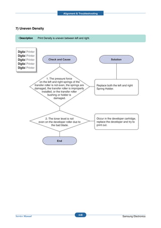 Alignment & Troubleshooting




7) Uneven Density

  • Description     Print Density is uneven between left and right.




                             1. The pressure force
                      on the left and right springs of the
                  transfer roller is not even, the springs are        Replace both the left and right
                  damaged, the transfer roller is improperly          Spring Holder.
                        installed, or the transfer roller
                              bushing or holder is
                                    damaged.




                          2. The toner level is not                   Occur in the developer cartridge,
                     even on the developer roller due to              replace the developer and try to
                               the bad blade.                         print out.




                                                         4-48
Service Manual                                                                              Samsung Electronics
 