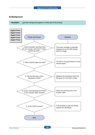 Alignment & Troubleshooting




8) Background

  • Description     Light dark background appears in whole area of the printing.



  Digital Printer
  Digital Printer
  Digital Printer
  Digital Printer
  Digital Printer


                    1. Does character exist less than                 The toner cartridge is basically
                    2% per a page, and hasn’t it been                 designed to print 2,000 sheets
                            used long time?                           with 5% image.




                     2. Does recycle paper be used?                   The A/S is not guaranteed if using
                                                                      recycle paper.




                        3. Has the life span of the                   Replace the developer when the
                            developer ended?                          life span of it has been ended.




                    4. Is the movement(Up and Down)                   Clean the bushing part of the
                        of the transfer roller smooth?                transfer roller.




                         5. Is the HVPS normal?                       If the problem is still not solved,
                                                                      replace the developer.




                                                        4-49
Service Manual                                                                                 Samsung Electronics
 