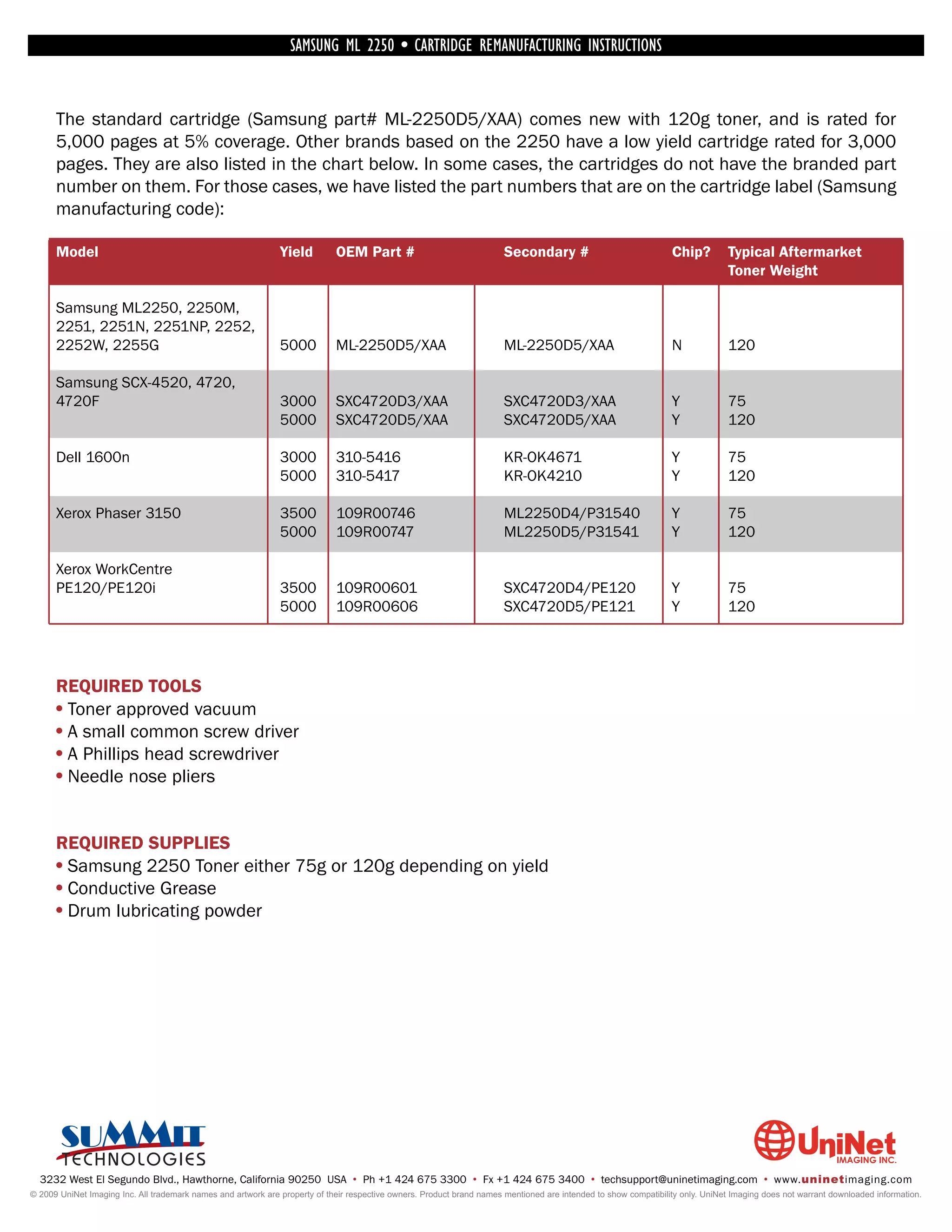 SAMSUNG ML 2250 • CARTRIDGE REMANUFACTURING INSTRUCTIONS


      The standard cartridge (Samsung part# ML-2250D5/XAA) comes new with 120g toner, and is rated for
      5,000 pages at 5% coverage. Other brands based on the 2250 have a low yield cartridge rated for 3,000
      pages. They are also listed in the chart below. In some cases, the cartridges do not have the branded part
      number on them. For those cases, we have listed the part numbers that are on the cartridge label (Samsung
      manufacturing code):

      Model                                                    Yield         OEM Part #                                 Secondary #                               Chip?         Typical Aftermarket
                                                                                                                                                                                Toner Weight

      Samsung ML2250, 2250M,
      2251, 2251N, 2251NP, 2252,
      2252W, 2255G                                             5000          ML-2250D5/XAA                              ML-2250D5/XAA                             N             120

      Samsung SCX-4520, 4720,
      4720F                                                    3000          SXC4720D3/XAA                              SXC4720D3/XAA                             Y             75
                                                               5000          SXC4720D5/XAA                              SXC4720D5/XAA                             Y             120

      Dell 1600n                                               3000          310-5416                                   KR-OK4671                                 Y             75
                                                               5000          310-5417                                   KR-OK4210                                 Y             120

      Xerox Phaser 3150                                        3500          109R00746                                  ML2250D4/P31540                           Y             75
                                                               5000          109R00747                                  ML2250D5/P31541                           Y             120

      Xerox WorkCentre
      PE120/PE120i                                             3500          109R00601                                  SXC4720D4/PE120                           Y             75
                                                               5000          109R00606                                  SXC4720D5/PE121                           Y             120




      REQUIRED TOOLS
      • Toner approved vacuum
      • A small common screw driver
      • A Phillips head screwdriver
      • Needle nose pliers


      REQUIRED SUPPLIES
      • Samsung 2250 Toner either 75g or 120g depending on yield
      • Conductive Grease
      • Drum lubricating powder




  3232 West El Segundo Blvd., Hawthorne, California 90250 USA • Ph +1 424 675 3300 • Fx +1 424 675 3400 • techsupport@uninetimaging.com • www.uninetimaging.com
© 2009 UniNet Imaging Inc. All trademark names and artwork are property of their respective owners. Product brand names mentioned are intended to show compatibility only. UniNet Imaging does not warrant downloaded information.
 