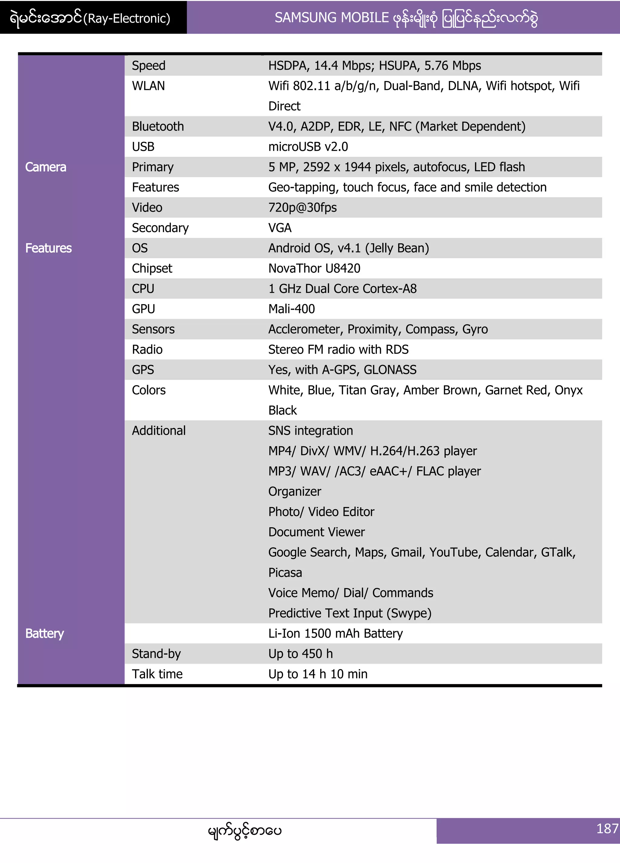 ရဲမင္းေအာင္(Ray-Electronic) SAMSUNG MOBILE ဖုနး့မ္ိဳ့စဵု ်ပဳ်ပငးနညး့လကးစျဲ
မ္ကးပျငးံစာေပ 187
Speed HSDPA, 14.4 Mbps; HSUPA, 5.76 Mbps
WLAN Wifi 802.11 a/b/g/n, Dual-Band, DLNA, Wifi hotspot, Wifi
Direct
Bluetooth V4.0, A2DP, EDR, LE, NFC (Market Dependent)
USB microUSB v2.0
Camera Primary 5 MP, 2592 x 1944 pixels, autofocus, LED flash
Features Geo-tapping, touch focus, face and smile detection
Video 720p@30fps
Secondary VGA
Features OS Android OS, v4.1 (Jelly Bean)
Chipset NovaThor U8420
CPU 1 GHz Dual Core Cortex-A8
GPU Mali-400
Sensors Acclerometer, Proximity, Compass, Gyro
Radio Stereo FM radio with RDS
GPS Yes, with A-GPS, GLONASS
Colors White, Blue, Titan Gray, Amber Brown, Garnet Red, Onyx
Black
Additional SNS integration
MP4/ DivX/ WMV/ H.264/H.263 player
MP3/ WAV/ /AC3/ eAAC+/ FLAC player
Organizer
Photo/ Video Editor
Document Viewer
Google Search, Maps, Gmail, YouTube, Calendar, GTalk,
Picasa
Voice Memo/ Dial/ Commands
Predictive Text Input (Swype)
Battery Li-Ion 1500 mAh Battery
Stand-by Up to 450 h
Talk time Up to 14 h 10 min
 