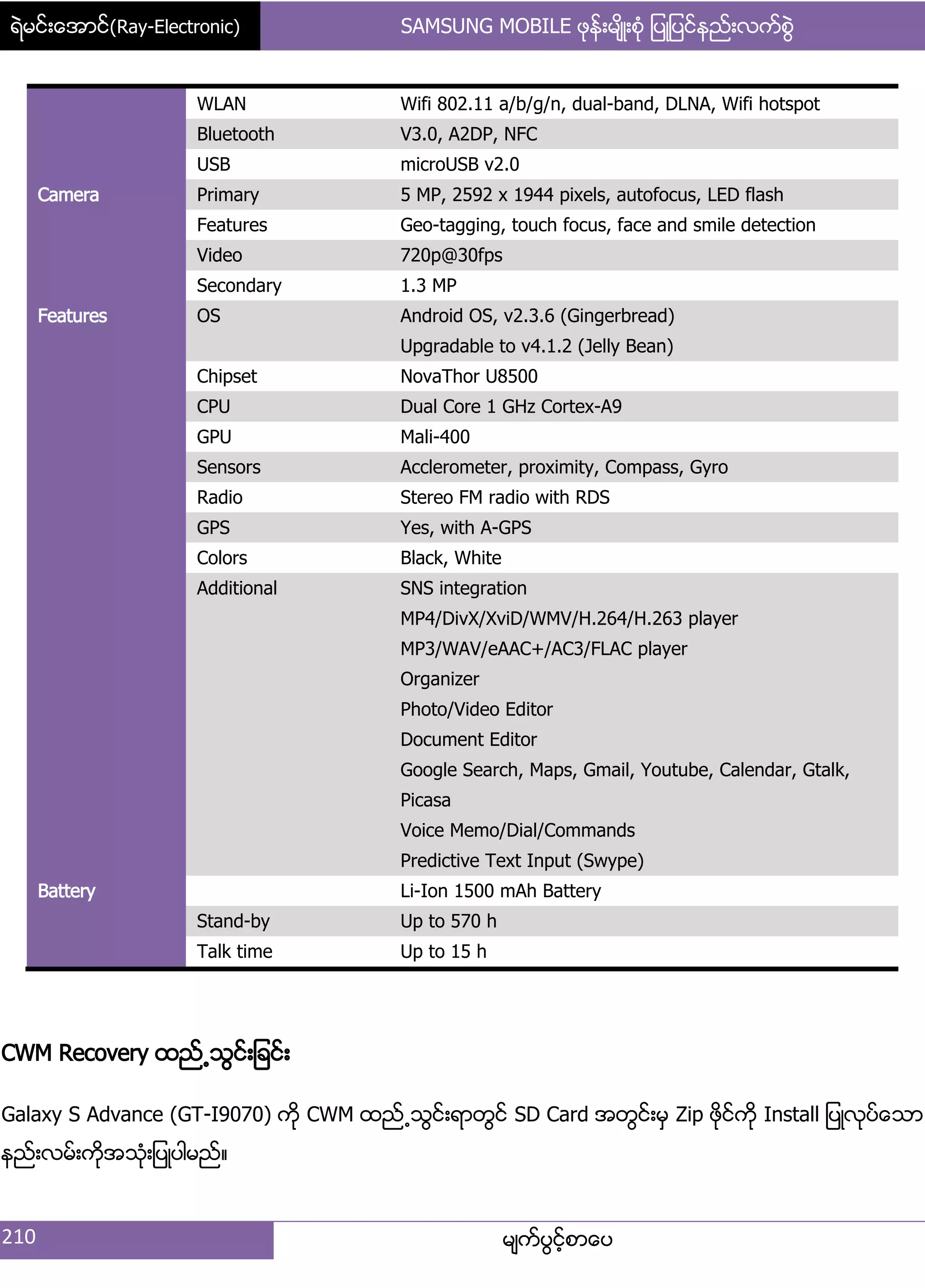ရဲမင္းေအာင္(Ray-Electronic) SAMSUNG MOBILE ဖုန္းမ်ိဳးစံု ျပဳျပင္နည္းလက္စြဲ
210 မ္ကးပျငးံစာေပ
WLAN Wifi 802.11 a/b/g/n, dual-band, DLNA, Wifi hotspot
Bluetooth V3.0, A2DP, NFC
USB microUSB v2.0
Camera Primary 5 MP, 2592 x 1944 pixels, autofocus, LED flash
Features Geo-tagging, touch focus, face and smile detection
Video 720p@30fps
Secondary 1.3 MP
Features OS Android OS, v2.3.6 (Gingerbread)
Upgradable to v4.1.2 (Jelly Bean)
Chipset NovaThor U8500
CPU Dual Core 1 GHz Cortex-A9
GPU Mali-400
Sensors Acclerometer, proximity, Compass, Gyro
Radio Stereo FM radio with RDS
GPS Yes, with A-GPS
Colors Black, White
Additional SNS integration
MP4/DivX/XviD/WMV/H.264/H.263 player
MP3/WAV/eAAC+/AC3/FLAC player
Organizer
Photo/Video Editor
Document Editor
Google Search, Maps, Gmail, Youtube, Calendar, Gtalk,
Picasa
Voice Memo/Dial/Commands
Predictive Text Input (Swype)
Battery Li-Ion 1500 mAh Battery
Stand-by Up to 570 h
Talk time Up to 15 h
CWM Recovery ထညး႕သျငး့်ခငး့
Galaxy S Advance (GT-I9070) ကို CWM ထညး႕သျငး့ရာတျငး SD Card အတျငး့မြ Zip ဖိုငးကို Install ်ပဳလုပးေသာ
နညး့လမး့ကိုအသဵု့်ပဳပါမညး၈
 