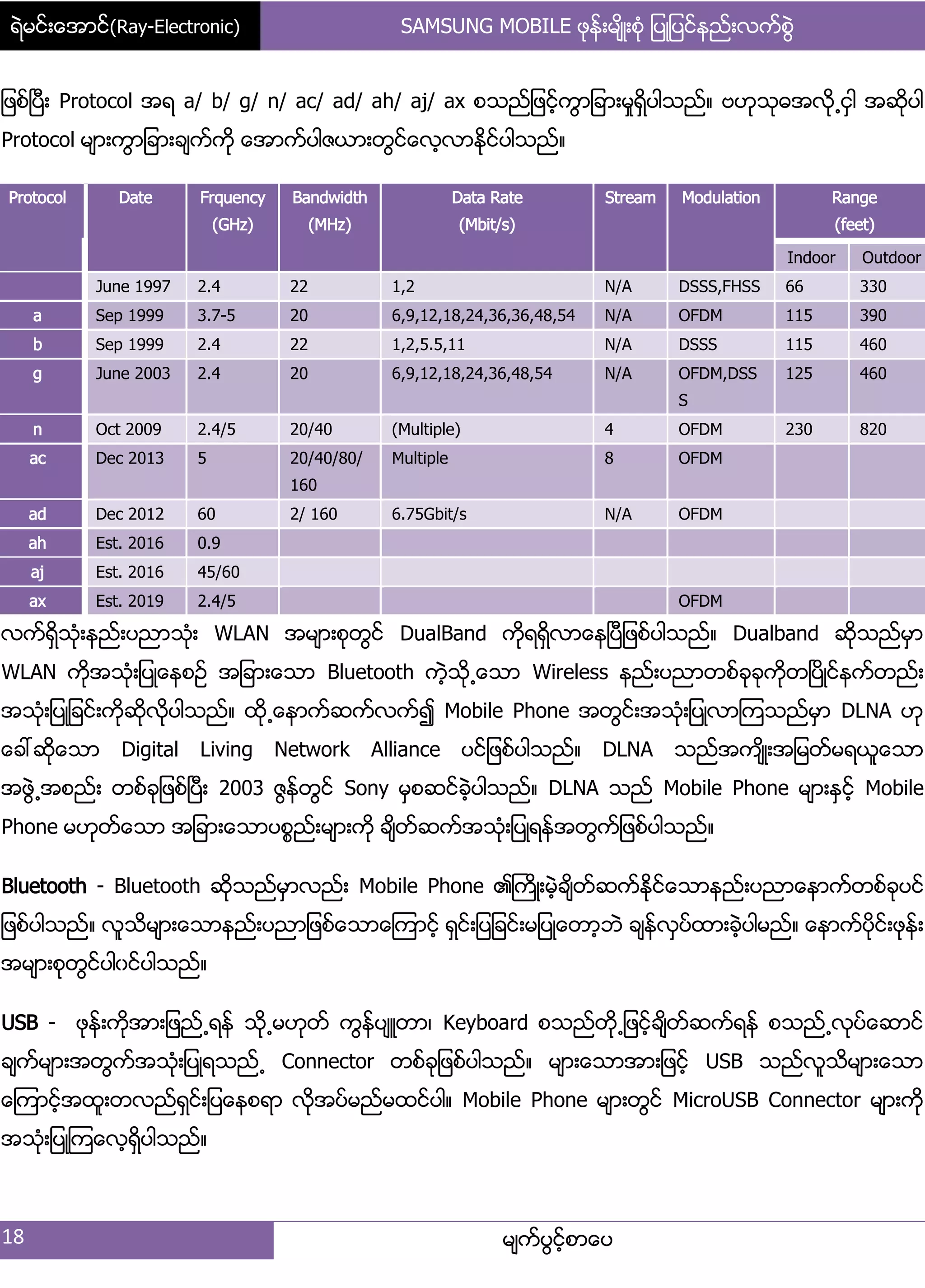 ရဲမင္းေအာင္(Ray-Electronic) SAMSUNG MOBILE ဖုန္းမ်ိဳးစံု ျပဳျပင္နည္းလက္စြဲ
18 မ္ကးပျငးံစာေပ
်ဖစးၿပီ့ Protocol အရ a/ b/ g/ n/ ac/ ad/ ah/ aj/ ax စသညး်ဖငးံကျာ်ခာ့မႈရိြပါသညး၈ ဗဟုသုဓအလို႕ငြါ အဆိုပါ
Protocol မ္ာ့ကျာ်ခာ့ခ္ကးကို ေအာကးပါဇယာ့တျငးေလံလာႏိုငးပါသညး၈
Protocol Date Frquency
(GHz)
Bandwidth
(MHz)
Data Rate
(Mbit/s)
Stream Modulation Range
(feet)
Indoor Outdoor
June 1997 2.4 22 1,2 N/A DSSS,FHSS 66 330
a Sep 1999 3.7-5 20 6,9,12,18,24,36,36,48,54 N/A OFDM 115 390
b Sep 1999 2.4 22 1,2,5.5,11 N/A DSSS 115 460
g June 2003 2.4 20 6,9,12,18,24,36,48,54 N/A OFDM,DSS
S
125 460
n Oct 2009 2.4/5 20/40 (Multiple) 4 OFDM 230 820
ac Dec 2013 5 20/40/80/
160
Multiple 8 OFDM
ad Dec 2012 60 2/ 160 6.75Gbit/s N/A OFDM
ah Est. 2016 0.9
aj Est. 2016 45/60
ax Est. 2019 2.4/5 OFDM
လကးရိြသဵု့နညး့ပညာသဵု့ WLAN အမ္ာ့စုတျငး DualBand ကိုရရိြလာေနၿပီ်ဖစးပါသညး၈ Dualband ဆိုသညးမြာ
WLAN ကိုအသဵု့်ပဳေနစဥး အ်ခာ့ေသာ Bluetooth ကဲံသို႕ေသာ Wireless နညး့ပညာတစးခုခုကိုတၿပိဳငးနကးတညး့
အသဵု့်ပဳ်ခငး့ကိုဆိုလိုပါသညး၈ ထို႕ေနာကးဆကးလကး၍ Mobile Phone အတျငး့အသဵု့်ပဳလာၾကသညးမြာ DLNA ဟု
ေခၚဆိုေသာ Digital Living Network Alliance ပငး်ဖစးပါသညး၈ DLNA သညးအက္ိဳ့အ်မတးမရယူေသာ
အဖျဲ႕အစညး့ တစးခု်ဖစးၿပီ့ 2003 ဇျနးတျငး Sony မြစဆငးခဲံပါသညး၈ DLNA သညး Mobile Phone မ္ာ့ႏြငးံ Mobile
Phone မဟုတးေသာ အ်ခာ့ေသာပစၥညး့မ္ာ့ကို ခ္ိတးဆကးအသဵု့်ပဳရနးအတျကး်ဖစးပါသညး၈
Bluetooth - Bluetooth ဆိုသညးမြာလညး့ Mobile Phone ၏ႀကိဳ့မဲံခ္ိတးဆကးႏိုငးေသာနညး့ပညာေနာကးတစးခုပငး
်ဖစးပါသညး၈ လူသိမ္ာ့ေသာနညး့ပညာ်ဖစးေသာေၾကာငးံ ရြငး့်ပ်ခငး့မ်ပဳေတာံဘဲ ခ္နးလြပးထာ့ခဲံပါမညး၈ ေနာကးပိုငး့ဖုနး့
အမ္ာ့စုတျငးပါွငးပါသညး၈
USB - ဖုနး့ကိုအာ့်ဖညး႕ရနး သို႕မဟုတး ကျနးပ္ဴတာ၇ Keyboard စသညးတို႕်ဖငးံခ္ိတးဆကးရနး စသညး႕လုပးေဆာငး
ခ္ကးမ္ာ့အတျကးအသဵု့်ပဳရသညး႕ Connector တစးခု်ဖစးပါသညး၈ မ္ာ့ေသာအာ့်ဖငးံ USB သညးလူသိမ္ာ့ေသာ
ေၾကာငးံအထူ့တလညးရြငး့်ပေနစရာ လိုအပးမညးမထငးပါ၈ Mobile Phone မ္ာ့တျငး MicroUSB Connector မ္ာ့ကို
အသဵု့်ပဳၾကေလံရိြပါသညး၈
 