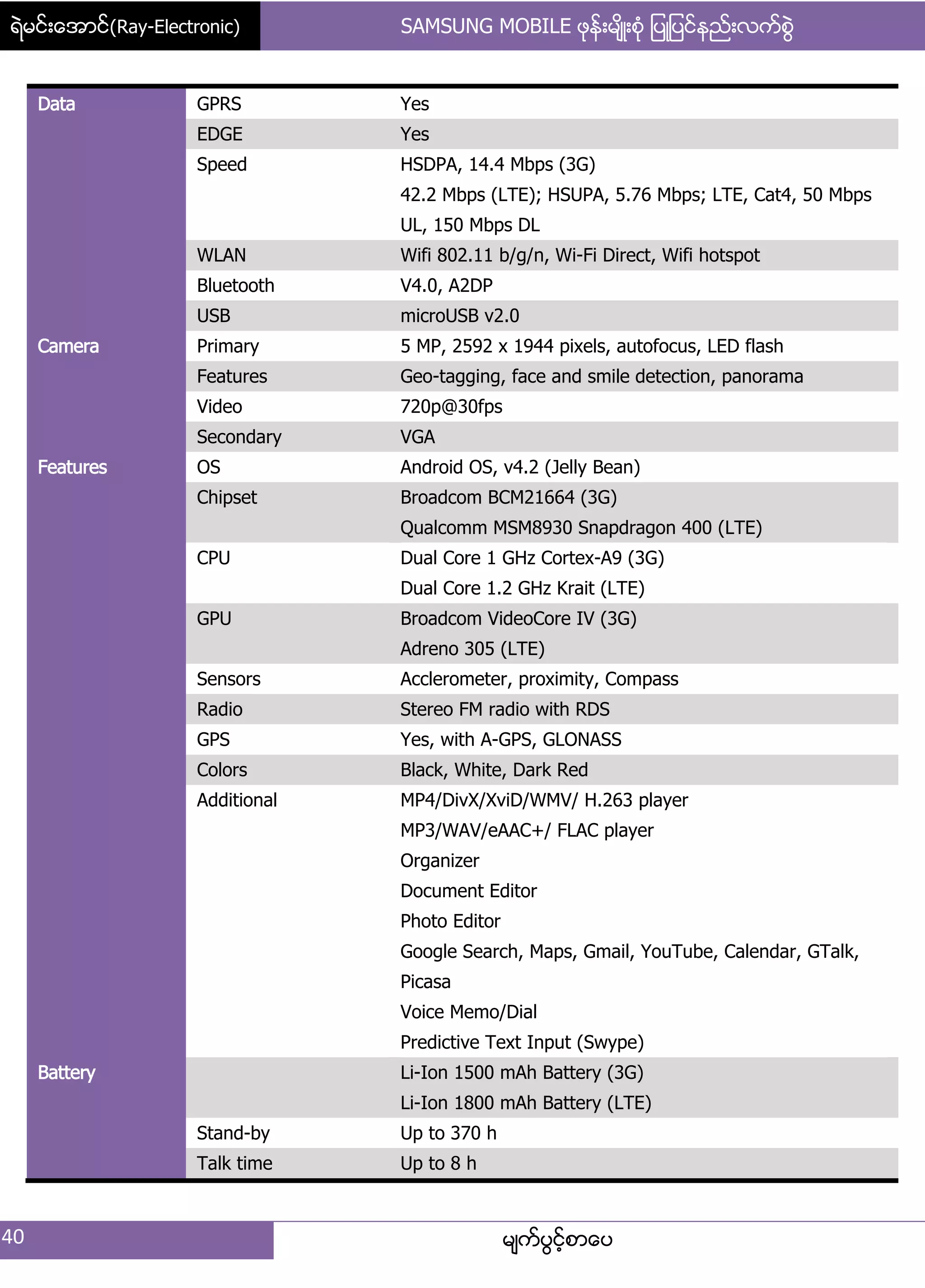 ရဲမင္းေအာင္(Ray-Electronic) SAMSUNG MOBILE ဖုန္းမ်ိဳးစံု ျပဳျပင္နည္းလက္စြဲ
40 မ္ကးပျငးံစာေပ
Data GPRS Yes
EDGE Yes
Speed HSDPA, 14.4 Mbps (3G)
42.2 Mbps (LTE); HSUPA, 5.76 Mbps; LTE, Cat4, 50 Mbps
UL, 150 Mbps DL
WLAN Wifi 802.11 b/g/n, Wi-Fi Direct, Wifi hotspot
Bluetooth V4.0, A2DP
USB microUSB v2.0
Camera Primary 5 MP, 2592 x 1944 pixels, autofocus, LED flash
Features Geo-tagging, face and smile detection, panorama
Video 720p@30fps
Secondary VGA
Features OS Android OS, v4.2 (Jelly Bean)
Chipset Broadcom BCM21664 (3G)
Qualcomm MSM8930 Snapdragon 400 (LTE)
CPU Dual Core 1 GHz Cortex-A9 (3G)
Dual Core 1.2 GHz Krait (LTE)
GPU Broadcom VideoCore IV (3G)
Adreno 305 (LTE)
Sensors Acclerometer, proximity, Compass
Radio Stereo FM radio with RDS
GPS Yes, with A-GPS, GLONASS
Colors Black, White, Dark Red
Additional MP4/DivX/XviD/WMV/ H.263 player
MP3/WAV/eAAC+/ FLAC player
Organizer
Document Editor
Photo Editor
Google Search, Maps, Gmail, YouTube, Calendar, GTalk,
Picasa
Voice Memo/Dial
Predictive Text Input (Swype)
Battery Li-Ion 1500 mAh Battery (3G)
Li-Ion 1800 mAh Battery (LTE)
Stand-by Up to 370 h
Talk time Up to 8 h
 