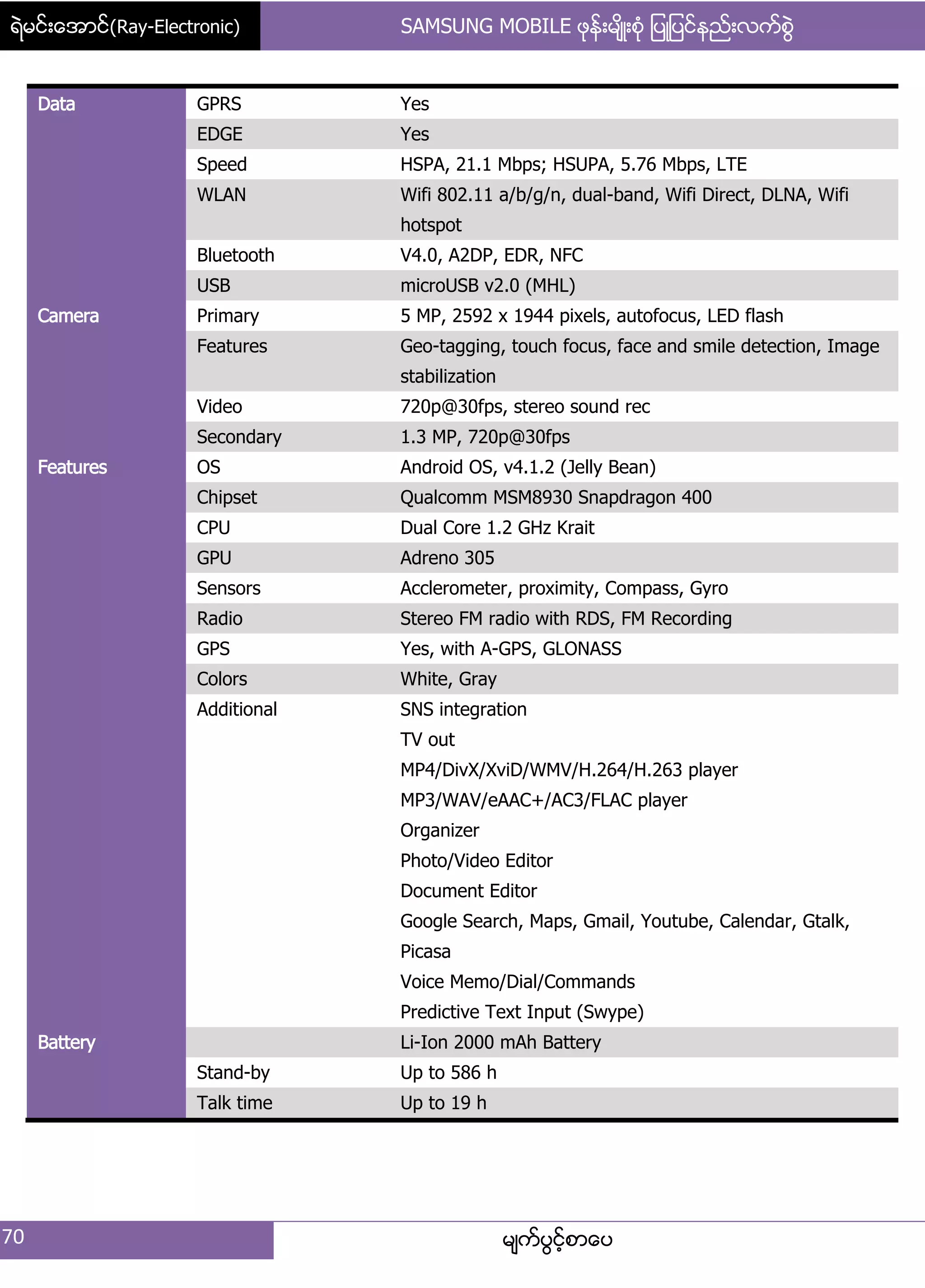 ရဲမင္းေအာင္(Ray-Electronic) SAMSUNG MOBILE ဖုန္းမ်ိဳးစံု ျပဳျပင္နည္းလက္စြဲ
70 မ္ကးပျငးံစာေပ
Data GPRS Yes
EDGE Yes
Speed HSPA, 21.1 Mbps; HSUPA, 5.76 Mbps, LTE
WLAN Wifi 802.11 a/b/g/n, dual-band, Wifi Direct, DLNA, Wifi
hotspot
Bluetooth V4.0, A2DP, EDR, NFC
USB microUSB v2.0 (MHL)
Camera Primary 5 MP, 2592 x 1944 pixels, autofocus, LED flash
Features Geo-tagging, touch focus, face and smile detection, Image
stabilization
Video 720p@30fps, stereo sound rec
Secondary 1.3 MP, 720p@30fps
Features OS Android OS, v4.1.2 (Jelly Bean)
Chipset Qualcomm MSM8930 Snapdragon 400
CPU Dual Core 1.2 GHz Krait
GPU Adreno 305
Sensors Acclerometer, proximity, Compass, Gyro
Radio Stereo FM radio with RDS, FM Recording
GPS Yes, with A-GPS, GLONASS
Colors White, Gray
Additional SNS integration
TV out
MP4/DivX/XviD/WMV/H.264/H.263 player
MP3/WAV/eAAC+/AC3/FLAC player
Organizer
Photo/Video Editor
Document Editor
Google Search, Maps, Gmail, Youtube, Calendar, Gtalk,
Picasa
Voice Memo/Dial/Commands
Predictive Text Input (Swype)
Battery Li-Ion 2000 mAh Battery
Stand-by Up to 586 h
Talk time Up to 19 h
 