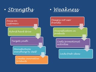 Focus on
customers
Hybrid hard drive
Targets youth
Manufactures
everything by itself
Creates innovative
products
Designs not user
friendly
Diversification in
products
Costly promotional
activities
Lacks fresh ideas
• Strengths • Weakness
 