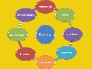 Features
Performance
Profit
Risk factor
Resources
Environment
Expertise
Market share
Market Philosophy
 