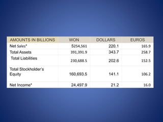AMOUNTS IN BILLIONS WON DOLLARS EUROS
Net Sales* 25254,561 220.1 165.9
Total Assets 391,391.9 3343.7 25258.7
Total Liabilitiesotal
Liabilities
230,688.5 202.6 152.5
Total Stockholder’s
EquityStockholder's
Equity
160,693.5 141.1 106.2
Net Income*Net Income* 24,497.9 21.2 16.0
 