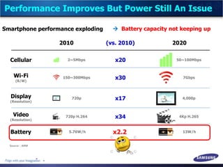 Performance Improves But Power Still An Issue
Smartphone performance exploding
Cellular
Wi-Fi
(B/W)
Display
(Resolution)
x...