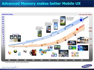 Advanced Memory makes better Mobile UX
DRAM B/W [GB/s]
1
2
3
4
6
8
10
12
14
~
~
22
24
26
28
‘06 ‘07 ‘08 ‘09 ‘10 ‘11 ‘12 ‘1...