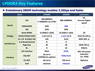 LPDDR4 Key Features
Items LPDDR3 LPDDR4 Comments
Speed
CLK
400-800MHz
(~1066MHz w/ LP3E)
800-1600MHz
2X,
Pursues higher
sp...