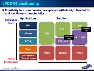 LPDDR4 positioning
Possibility to expand market acceptance with its high Bandwidth
and low Power characteristics
HPC
uServ...