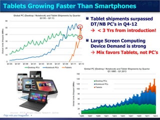 Tablets Growing Faster Than Smartphones
Tablet shipments surpassed
DT/NB PC’s in Q4-12
 < 3 Yrs from introduction!
Large ...