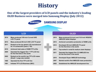 History 
One 
of 
the 
largest 
providers 
of 
LCD 
panels 
and 
the 
industry’s 
leading 
OLED 
Business 
were 
merged 
into 
Samsung 
Display 
(July 
2012) 
LCD 
OLED 
2014 Mass produced 105-inch Curved UHD 
LCD TV panel 
2013 Mass produced 85-inch UHD LCD TV panel 
2011 Ranked as the top global LCD manufacturer 
for 10 consecutive years (~’02) 
2010 Achieved total sales of 500M TFT-LCDs 
2005 Operated the biggest Gen 7 TFT-LCD line 
for the first time in the world 
2002 Ranked as the world’s top TFT-LCD maker 
(Small + Large size market) 
1995 Operated the first TFT-LCD line 
1991 Initiated TFT-LCD Business (SEC) 
2014 Mass produced 8.4-inch and 10.5-inch WQXGA 
AMOLED tablet displays 
2013 Achieved cumulative production of 500M units 
2012 Developed 55-inch AMOLED TV panel 
for the first time in the world 
2011 Top-ranked in small & medium sized displays 
2011 Operated the biggest Gen 5.5 AMOLED line 
for the first time in the world 
2010 Developed Super AMOLED technology 
2007 Started world’s first AMOLED mass production 
2002 Established the AMOLED development line 
 