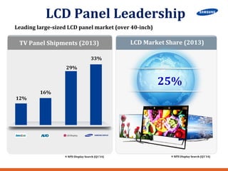 LCD 
Panel 
Leadership 
25% 
Leading 
large-­‐sized 
LCD 
panel 
market 
(over 
40-­‐inch) 
LCD 
Market 
Share 
(2013) 
※ 
NPD 
Display 
Search 
(Q1’14) 
TV 
Panel 
Shipments 
(2013) 
33% 
29% 
16% 
12% 
※ 
NPD 
Display 
Search 
(Q1’14) 
 