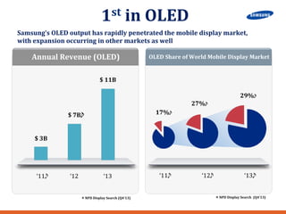 Samsung’s 
OLED 
output 
has 
rapidly 
penetrated 
the 
mobile 
display 
market, 
with 
expansion 
occurring 
in 
other 
markets 
as 
well 
Annual 
Revenue 
(OLED) OLED 
Share 
of 
World 
Mobile 
Display 
Market 
※ 
NPD 
Display 
Search 
(Q4‘13) 
※ 
NPD 
Display 
Search 
(Q4‘13) 
1st 
in 
OLED 
‘11 
‘13 
17% 
27% 
‘11 
‘13 
$ 
3B 
$ 
11B 
$ 
7B 
‘12 
29% 
‘12 
 