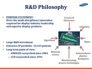 • PURPOSE 
R&D 
Philosophy 
STATEMENT: 
Drive 
the 
multi-­‐disciplinary 
innovation 
required 
for 
display 
industry 
leadership 
and 
superior 
display 
products 
• Large 
R&D 
investment 
• Extensive 
Algorithms 
IP 
portfolio: 
24,415 
patents 
• Long-­‐term 
point 
of 
view: 
– AMOLED 
researched 
since 
2001 
– LCD 
researched 
since 
1991 
Chemistry 
Circuits 
& 
Electronics 
Manufacturing, 
process 
technologies 
Optics 
Semiconductor 
physics; 
Backplanes 
Materials 
science 
 