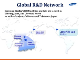 Global 
R&D 
Network 
Samsung 
Display’s 
R&D 
facilities 
and 
labs 
are 
located 
in 
Giheung, 
Asan, 
and 
Cheonan, 
Korea, 
as 
well 
as 
San 
Jose, 
California 
and 
Yokohama, 
Japan 
America 
Lab 
(San 
Jose) 
Japan 
Lab 
(Yokohama) 
Asan 
Campus 
Giheung 
Campus 
Cheonan 
Campus 
 