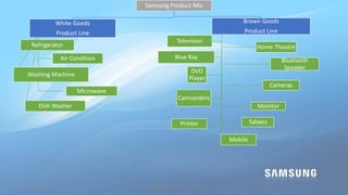 Samsung Product Mix 
White Goods 
Product Line 
Refrigerator 
Air Condition 
Washing Machine 
Microwave 
Dish Washer 
Brown Goods 
Product Line 
Television 
Blue Ray 
DVD 
Player 
Home Theatre 
Bluetooth 
Speaker 
Cameras 
Camcorders 
Monitor 
Printer Tablets 
Mobile 
05-09-2014 Universal Business School 
 
