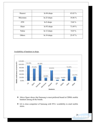 Huawei In 84 shops 63.65 %
Micromax In 25 shops 18.86 %
ZTE In 8 shops 5.66 %
Haier In 95 shops 71.69 %
Nokia In 12 shops 9.43 %
Others In 34 shops 25.47 %
Availability of handsets in shops
 Above figure shows that Samsung is most preferred brand in CDMA mobile
handsets among all the brands.
 LG is close competitor of Samsung with 93%+ availability in retail mobile
stores.
20
 