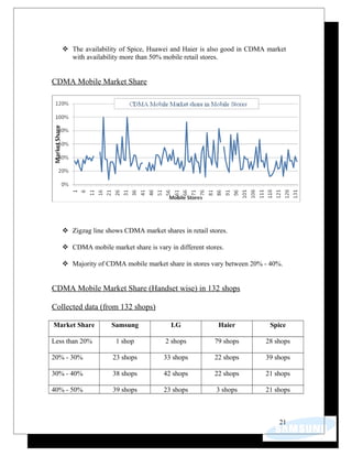  The availability of Spice, Huawei and Haier is also good in CDMA market
with availability more than 50% mobile retail stores.
CDMA Mobile Market Share
 Zigzag line shows CDMA market shares in retail stores.
 CDMA mobile market share is vary in different stores.
 Majority of CDMA mobile market share in stores vary between 20% - 40%.
CDMA Mobile Market Share (Handset wise) in 132 shops
Collected data (from 132 shops)
Market Share Samsung LG Haier Spice
Less than 20% 1 shop 2 shops 79 shops 28 shops
20% - 30% 23 shops 33 shops 22 shops 39 shops
30% - 40% 38 shops 42 shops 22 shops 21 shops
40% - 50% 39 shops 23 shops 3 shops 21 shops
21
 