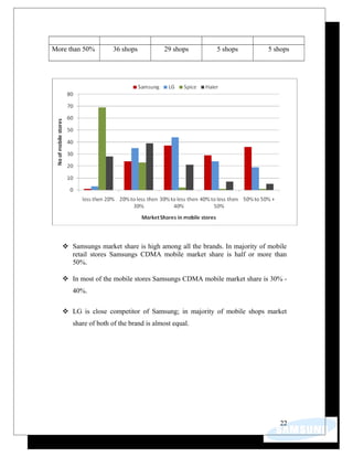 More than 50% 36 shops 29 shops 5 shops 5 shops
 Samsungs market share is high among all the brands. In majority of mobile
retail stores Samsungs CDMA mobile market share is half or more than
50%.
 In most of the mobile stores Samsungs CDMA mobile market share is 30% -
40%.
 LG is close competitor of Samsung; in majority of mobile shops market
share of both of the brand is almost equal.
22
 