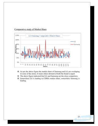 Comparative study of Market Share
 As per the above figure the market share of Samsung and LG are overlaping
in some of the stores. It mean where demand of both the brand is equal.
 The above figure indicated that LG and Samsung are the close competitors.
 Somewhere LG is leading in CDMA market share, somewhere Samsung is
leading.
23
 