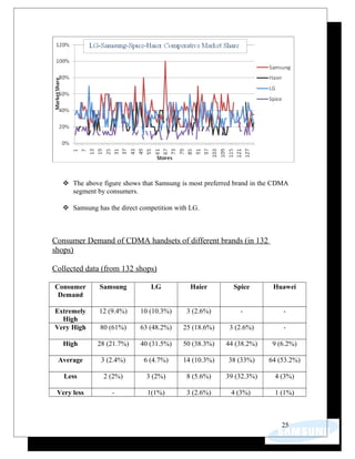  The above figure shows that Samsung is most preferred brand in the CDMA
segment by consumers.
 Samsung has the direct competition with LG.
Consumer Demand of CDMA handsets of different brands (in 132
shops)
Collected data (from 132 shops)
Consumer
Demand
Samsung LG Haier Spice Huawei
Extremely
High
12 (9.4%) 10 (10.3%) 3 (2.6%) - -
Very High 80 (61%) 63 (48.2%) 25 (18.6%) 3 (2.6%) -
High 28 (21.7%) 40 (31.5%) 50 (38.3%) 44 (38.2%) 9 (6.2%)
Average 3 (2.4%) 6 (4.7%) 14 (10.3%) 38 (33%) 64 (53.2%)
Less 2 (2%) 3 (2%) 8 (5.6%) 39 (32.3%) 4 (3%)
Very less - 1(1%) 3 (2.6%) 4 (3%) 1 (1%)
25
 