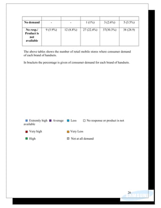 No demand - - 1 (1%) 3 (2.6%) 5 (3.5%)
No resp./
Product is
not
available
9 (5.9%) 12 (8.8%) 27 (22.4%) 37(30.3%) 38 (28.9)
The above tables shows the number of retail mobile stores where consumer demand
of each brand of handsets.
In brackets the percentage is given of consumer demand for each brand of handsets.
Extremly high Average Less No response or product is not
available
Very high Very Less
High Not at all demand
26
 