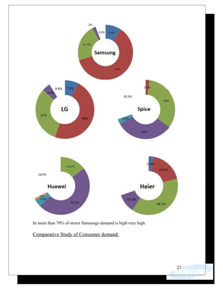 In more than 70% of stores Samsungs demand is high/very high.
Comparative Study of Consumer demand:
27
 