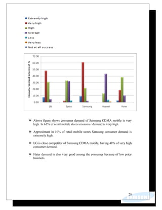 Above figure shows consumer demand of Samsung CDMA mobile is very
high. In 61% of retail mobile stores consumer demand is very high.
 Approximate in 10% of retail mobile stores Samsung consumer demand is
extremely high.
 LG is close competitor of Samsung CDMA mobile, having 48% of very high
consumer demand.
 Haier demand is also very good among the consumer because of low price
handsets.
28
 