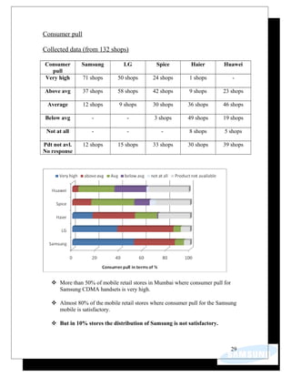 Consumer pull
Collected data (from 132 shops)
Consumer
pull
Samsung LG Spice Haier Huawei
Very high 71 shops 50 shops 24 shops 1 shops -
Above avg 37 shops 58 shops 42 shops 9 shops 23 shops
Average 12 shops 9 shops 30 shops 36 shops 46 shops
Below avg - - 3 shops 49 shops 19 shops
Not at all - - - 8 shops 5 shops
Pdt not avl.
No response
12 shops 15 shops 33 shops 30 shops 39 shops
 More than 50% of mobile retail stores in Mumbai where consumer pull for
Samsung CDMA handsets is very high.
 Almost 80% of the mobile retail stores where consumer pull for the Samsung
mobile is satisfactory.
 But in 10% stores the distribution of Samsung is not satisfactory.
29
 