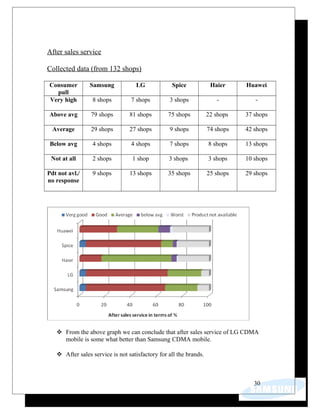 After sales service
Collected data (from 132 shops)
Consumer
pull
Samsung LG Spice Haier Huawei
Very high 8 shops 7 shops 3 shops - -
Above avg 79 shops 81 shops 75 shops 22 shops 37 shops
Average 29 shops 27 shops 9 shops 74 shops 42 shops
Below avg 4 shops 4 shops 7 shops 8 shops 13 shops
Not at all 2 shops 1 shop 3 shops 3 shops 10 shops
Pdt not avl./
no response
9 shops 13 shops 35 shops 25 shops 29 shops
 From the above graph we can conclude that after sales service of LG CDMA
mobile is some what better than Samsung CDMA mobile.
 After sales service is not satisfactory for all the brands.
30
 