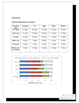 Distribution
Collected data (from 132 shops)
Consumer
pull
Samsung LG Spice Haier Huawei
Very high 39 shops 34 shops 32 shops 23 shops 29 shops
Above avg 41 shops 47 shops 26 shops 34 shops 51 shops
Average 28 shops 26 shops 29 shops 12 shops 14 shops
Below avg 9 shops 7 shops 6 shops 4 shops 6 shops
Not at all 5 shops 5 shop 3 shops 2 shops 3 shops
Pdt not avl./
no response
9 shops 13 shops 36 shops 25 shops 29 shops
31
 