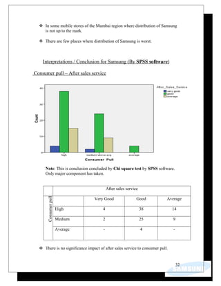  In some mobile stores of the Mumbai region where distribution of Samsung
is not up to the mark.
 There are few places where distribution of Samsung is worst.
Interpretations / Conclusion for Samsung (By SPSS software)
Consumer pull – After sales service
Note: This is conclusion concluded by Chi square test by SPSS software.
Only major component has taken.
After sales service
Consumerpull
Very Good Good Average
High 4 38 14
Medium 2 25 9
Average - 4 -
 There is no significance impact of after sales service to consumer pull.
32
 