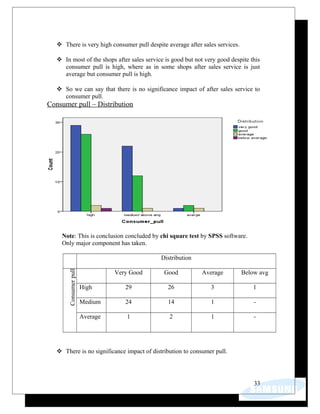  There is very high consumer pull despite average after sales services.
 In most of the shops after sales service is good but not very good despite this
consumer pull is high, where as in some shops after sales service is just
average but consumer pull is high.
 So we can say that there is no significance impact of after sales service to
consumer pull.
Consumer pull – Distribution
Note: This is conclusion concluded by chi square test by SPSS software.
Only major component has taken.
Distribution
Consumerpull
Very Good Good Average Below avg
High 29 26 3 1
Medium 24 14 1 -
Average 1 2 1 -
 There is no significance impact of distribution to consumer pull.
33
 