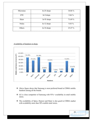 Micromax                      In 25 shops                     18.86 %

        ZTE                         In 8 shops                       5.66 %

        Haier                       In 95 shops                     71.69 %

        Nokia                       In 12 shops                      9.43 %

       Others                       In 34 shops                     25.47 %




Availability of handsets in shops




    Above figure shows that Samsung is most preferred brand in CDMA mobile
     handsets among all the brands.

    LG is close competitor of Samsung with 93%+ availability in retail mobile
     stores.

    The availability of Spice, Huawei and Haier is also good in CDMA market
     with availability more than 50% mobile retail stores.



                                                                              20
 