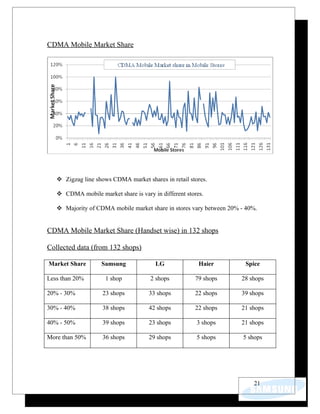 CDMA Mobile Market Share




    Zigzag line shows CDMA market shares in retail stores.

    CDMA mobile market share is vary in different stores.

    Majority of CDMA mobile market share in stores vary between 20% - 40%.


CDMA Mobile Market Share (Handset wise) in 132 shops

Collected data (from 132 shops)

Market Share       Samsung              LG              Haier         Spice

Less than 20%        1 shop           2 shops         79 shops       28 shops

20% - 30%           23 shops         33 shops         22 shops       39 shops

30% - 40%           38 shops         42 shops         22 shops       21 shops

40% - 50%           39 shops         23 shops          3 shops       21 shops

More than 50%       36 shops         29 shops          5 shops        5 shops




                                                                         21
 
