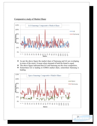 Comparative study of Market Share




   As per the above figure the market share of Samsung and LG are overlaping
    in some of the stores. It mean where demand of both the brand is equal.
   The above figure indicated that LG and Samsung are the close competitors.
   Somewhere LG is leading in CDMA market share, somewhere Samsung is
    leading.




                                                                          23
 