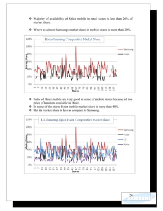  Majority of availability of Spice mobile in retail stores is less than 20% of
  market share.

 Where as almost Samsungs market share in mobile stores is more than 20%.




 Sales of Haier mobile are very good in some of mobile stores because of low
  price of handsets available in Haier.
 In some of the stores Haier mobile market share is more than 40%.
 But its market share is less as compare to Samsung.




                                                                            24
 