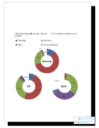 Extremly high   Average   Less        No response or product is not
available

   Very high                  Very Less

   High                       Not at all demand




                                                                          26
 