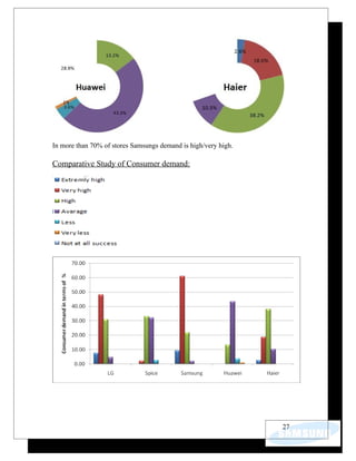 In more than 70% of stores Samsungs demand is high/very high.

Comparative Study of Consumer demand:




                                                                27
 