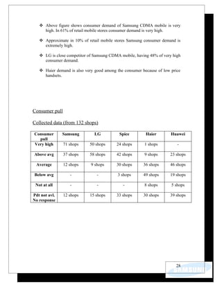  Above figure shows consumer demand of Samsung CDMA mobile is very
     high. In 61% of retail mobile stores consumer demand is very high.

    Approximate in 10% of retail mobile stores Samsung consumer demand is
     extremely high.

    LG is close competitor of Samsung CDMA mobile, having 48% of very high
     consumer demand.

    Haier demand is also very good among the consumer because of low price
     handsets.




Consumer pull

Collected data (from 132 shops)

Consumer       Samsung         LG          Spice         Haier        Huawei
  pull
Very high       71 shops    50 shops      24 shops      1 shops          -

Above avg       37 shops    58 shops      42 shops      9 shops      23 shops

 Average        12 shops     9 shops      30 shops      36 shops     46 shops

Below avg          -            -          3 shops      49 shops     19 shops

 Not at all        -            -            -          8 shops       5 shops

Pdt not avl.    12 shops    15 shops      33 shops      30 shops     39 shops
No response




                                                                        28
 
