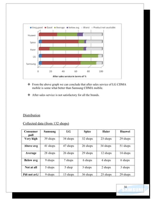  From the above graph we can conclude that after sales service of LG CDMA
     mobile is some what better than Samsung CDMA mobile.

    After sales service is not satisfactory for all the brands.




Distribution

Collected data (from 132 shops)

Consumer        Samsung            LG             Spice             Haier     Huawei
  pull
Very high        39 shops        34 shops        32 shops          23 shops   29 shops

Above avg        41 shops        47 shops        26 shops          34 shops   51 shops

  Average        28 shops        26 shops        29 shops          12 shops   14 shops

 Below avg       9 shops         7 shops         6 shops           4 shops    6 shops

 Not at all      5 shops          5 shop         3 shops           2 shops    3 shops

Pdt not avl./    9 shops         13 shops        36 shops          25 shops   29 shops



                                                                                 30
 